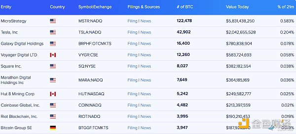 全球持有比特币最多的十大上市公司明细，金色财经