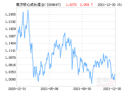 证券投资基金(简称:南方核心成长混合c,代码009647)12月30日净值上涨