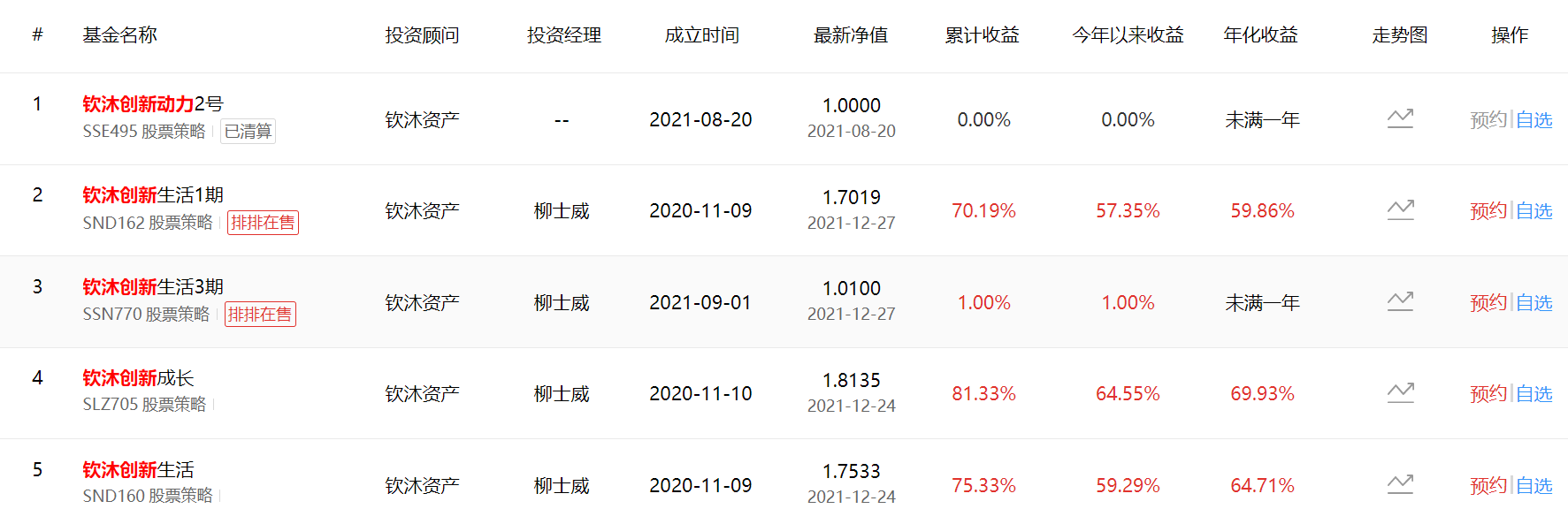 图：于洋管理的几只私募产品业绩明细 来源：私募排排网界面新闻研究部