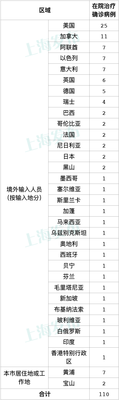 上海新增3例本地新冠肺炎确诊病例，新增8例境外输入病例