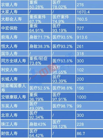 ▲数据来源：人身险公司2020年理赔报告