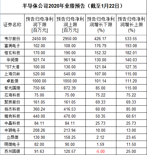 17家半导体公司年报预增 为何盈利这么强？