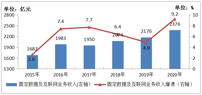 图1-3  2015-2020年固定数据及互联网业务收入发展情况