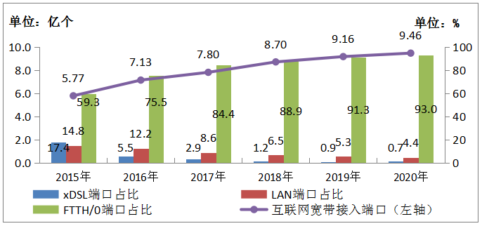 图4-1  2015-2020年互联网宽带接入端口发展情况