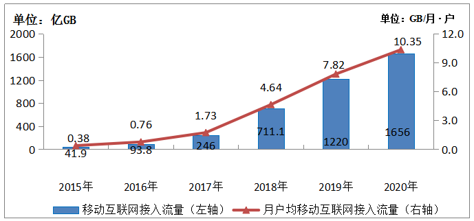 图3-1  2015-2020年移动互联网流量及月DOU增长情况