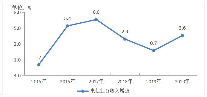 图1-1  2015-2020年电信业务收入增长情况