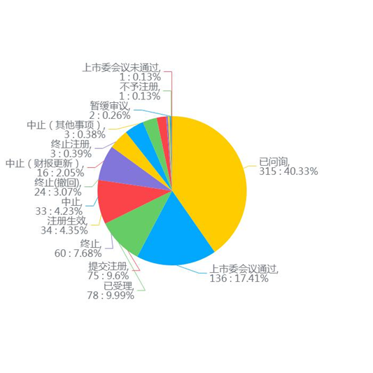 图2：科创板和创业板受理状态