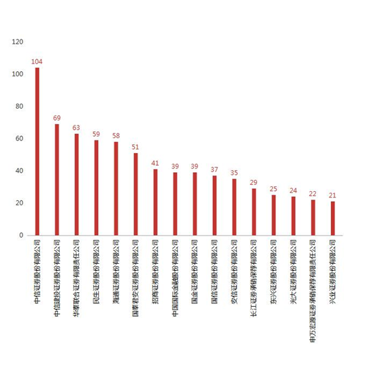 图4：券商保荐企业数量图（大于20家）