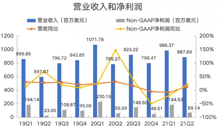 拆财报丨新东方二季度业绩恢复：毛利率降低，获客成本上升