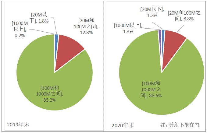 图2-3  2019年和2020年固定互联网宽带各接入速率用户占比情况