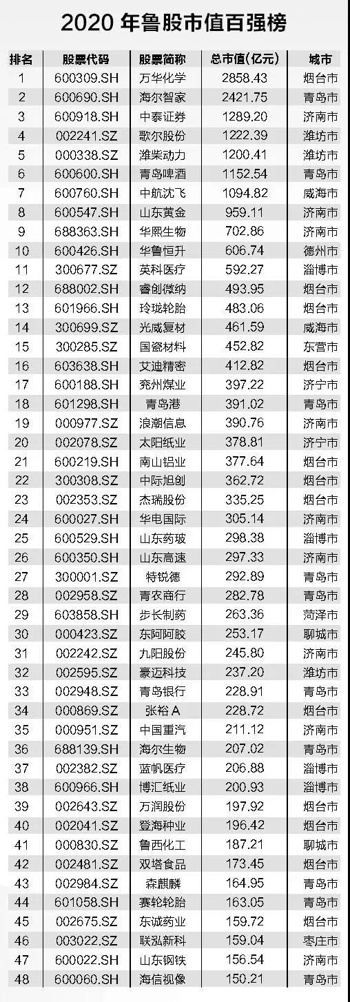 山东上市公司市值百强：青烟换位，7家企业跻身千亿！