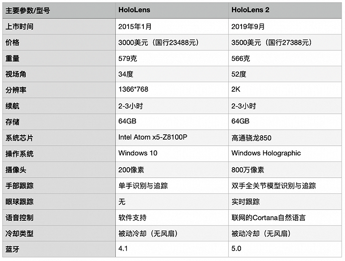 ▲微软HoloLens眼镜第一代和第二代的主要参数对比（智东西自制）