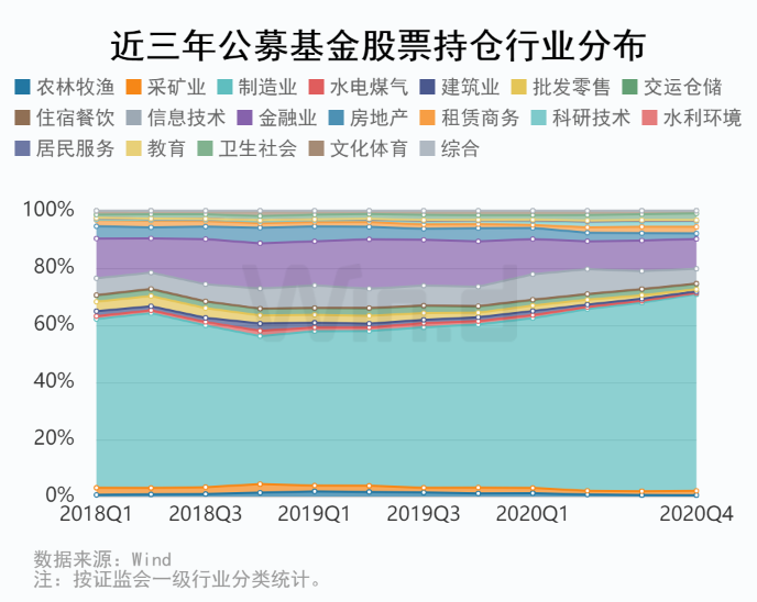 公募基金2020年四季度高仓位运作，最爱茅台还加仓这些股