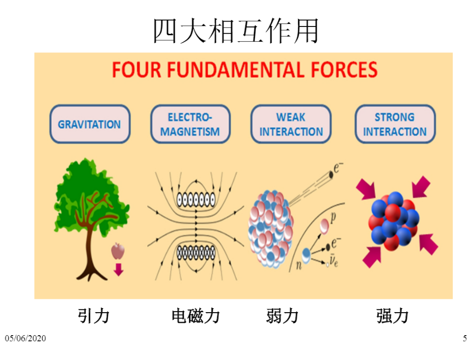 的,我们今天的答案是:这个世界是在四大基本相互作用的支配下来运行的