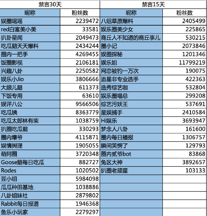 微博管理员：“娱评八公”等24个账号禁言30天