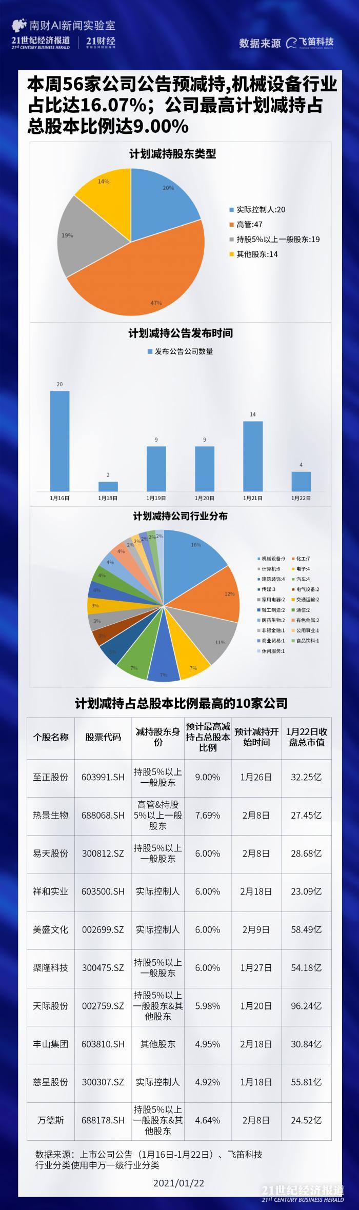 风口观察｜本周56家上市公司预减持：祥和实业实控人“自泼冷水”，五连板后宣布大额减持