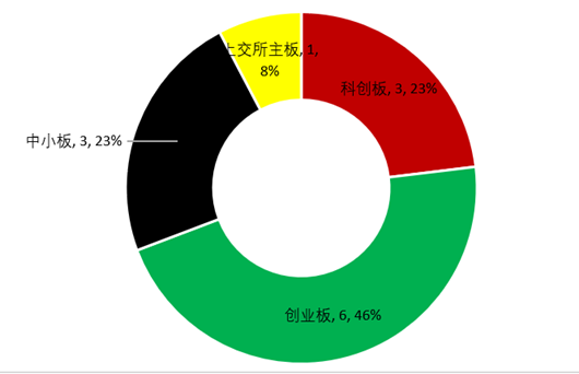 图5：上会通过企业板块分布