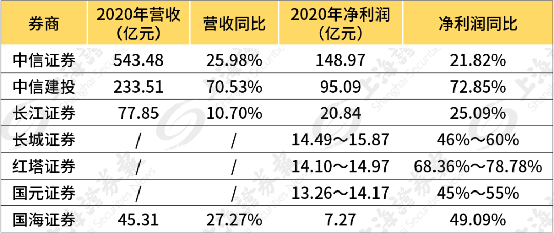 “券商一哥”中信证券“失速” 中信建投证券加速追赶