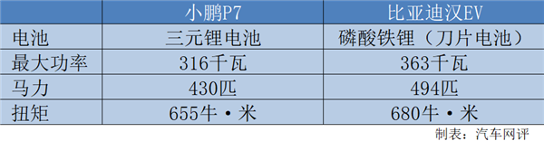 比亚迪汉EV对比小鹏P7：谁才是30万级别国产新能源车的顶梁柱