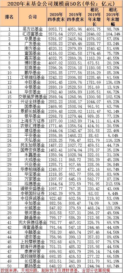 基金公司最新规模50强榜单公布，易方达占据榜首