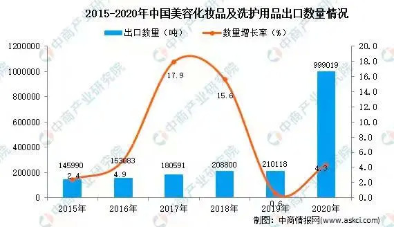 化妆品进出口呈“逆差”，国产美妆品牌“出海”或迎来新机遇