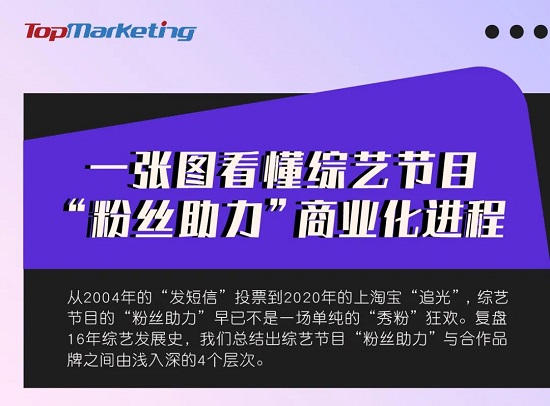 迈进消费场，16年“粉丝助力”营销史终于找到最优解？