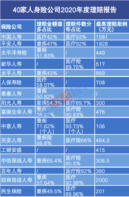 数据来源：人身险公司2020年理赔报告制表：中新经纬 魏薇