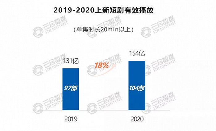 剧集向短，综艺向长