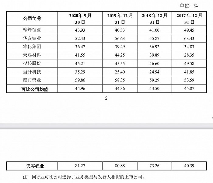 159亿定增告吹，天齐锂业圈钱失败？