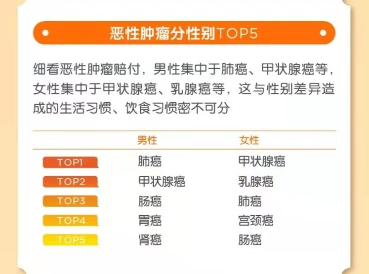 恶性肿瘤分性别TOP5 来源：平安人寿