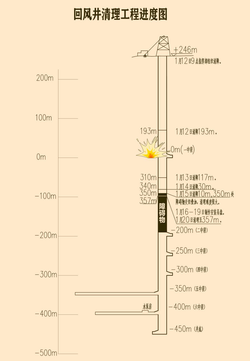 回风井清理工程进度图