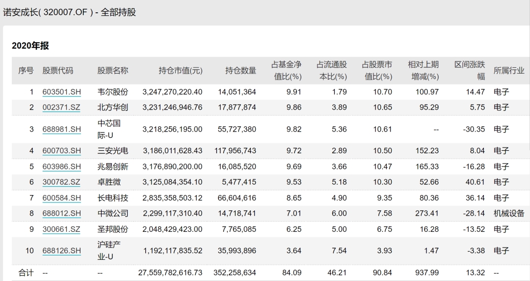 炸锅了！竟有400亿基金经理，几乎全仓半导体！更有基金经理投资一把梭，前十大重仓清一色银行、券商、地产股！为何如此激进