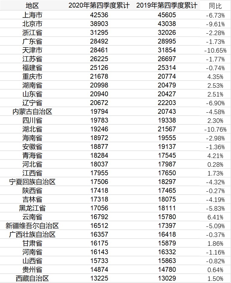 31省份居民人均消费：上海超4万元 广东位居第四