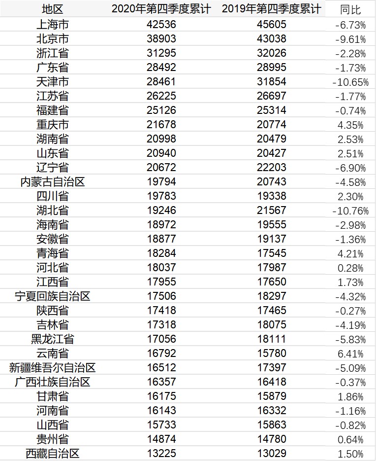 （单位：元。数据来源：国家统计局）