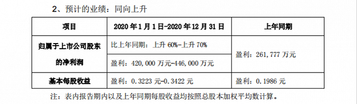 资料来源：TCL公告