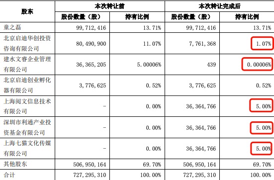 本次股权转让前后股东持股变化（来源：公司公告）