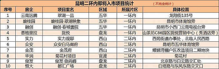 制图：界面楼市昆明