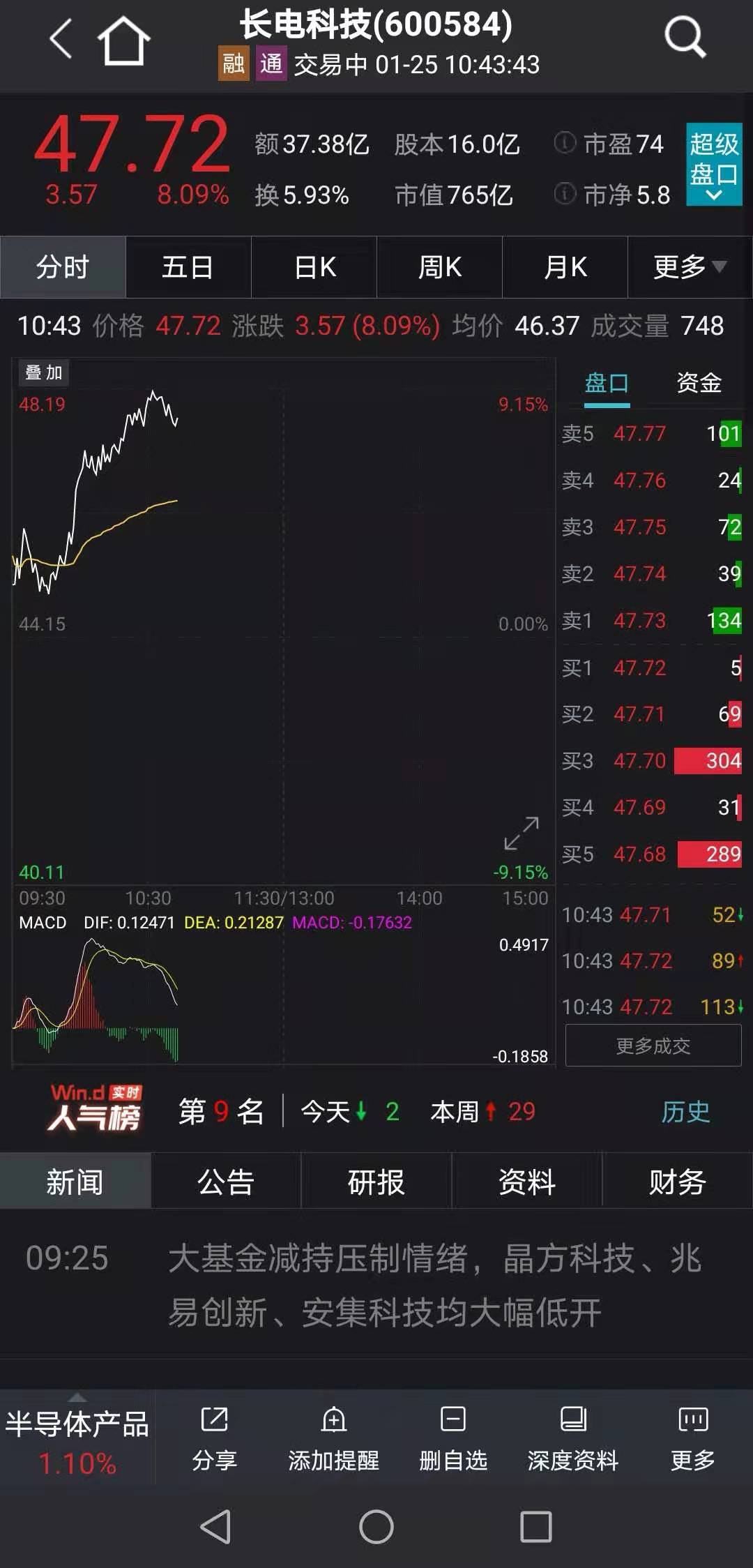 长电科技大涨8%，封测市场需求强劲