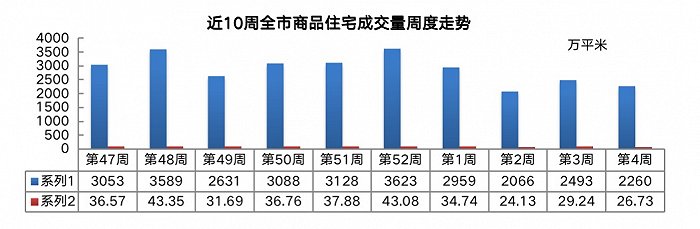 鲁楼观察 | 成交小幅回落：青岛楼市进入淡季“徘徊期”