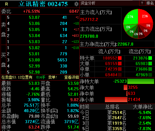 立讯精密回应遭美国337调查，股价大跌逾7%，基金已大幅减仓