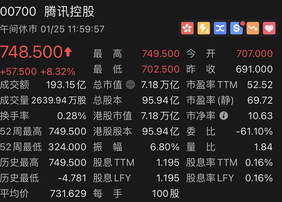 半日狂飙7000亿：7万亿腾讯杀到 更有目标价876港元