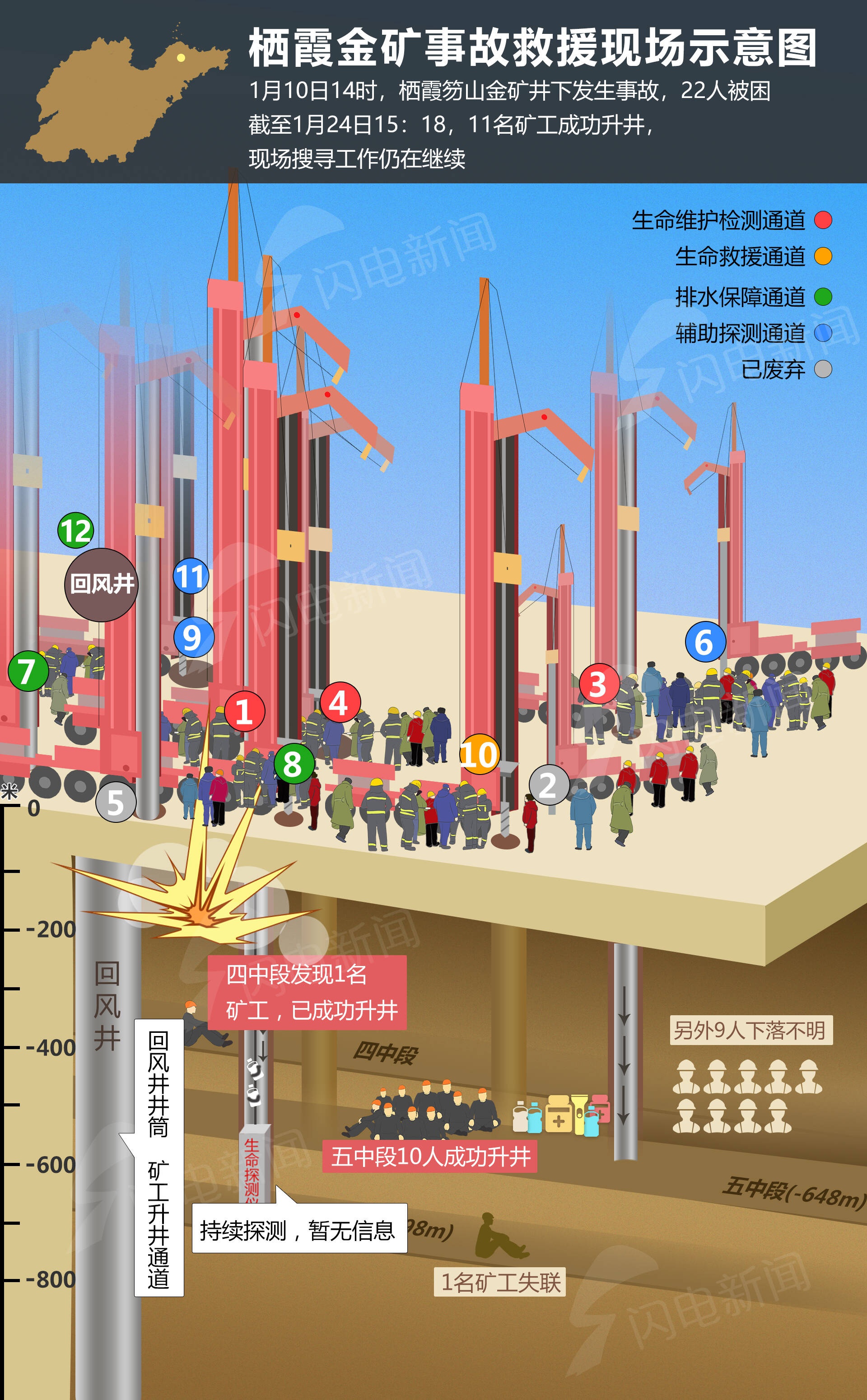 11名矿工成功升井栖霞金矿事故救援现场示意图截至1月24日15时18分