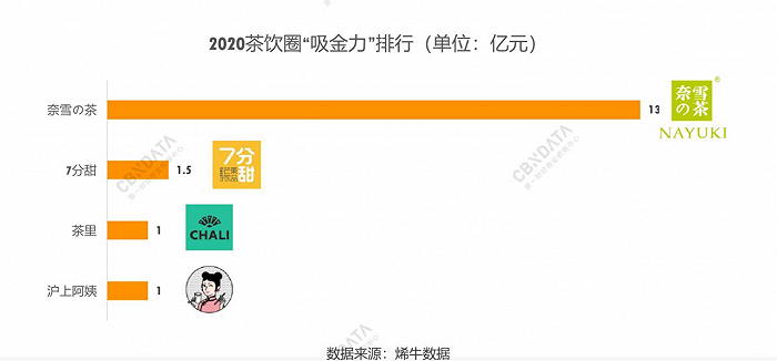 2020新式茶饮投融资复盘：下沉市场还有多少机会？