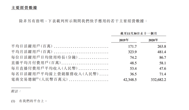 快手预计2020年亏损净额增加 包含28亿置办物业费