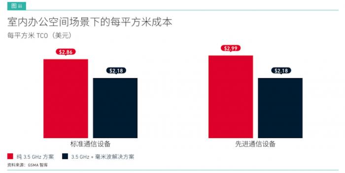 GSMA：到2030年，5G每年将为全球经济创造约6000亿美元