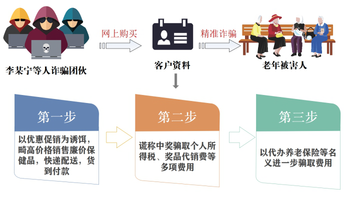 李某宁等5人诈骗方式示意图