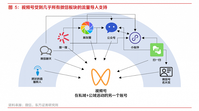 视频号能否托起七万亿的腾讯？