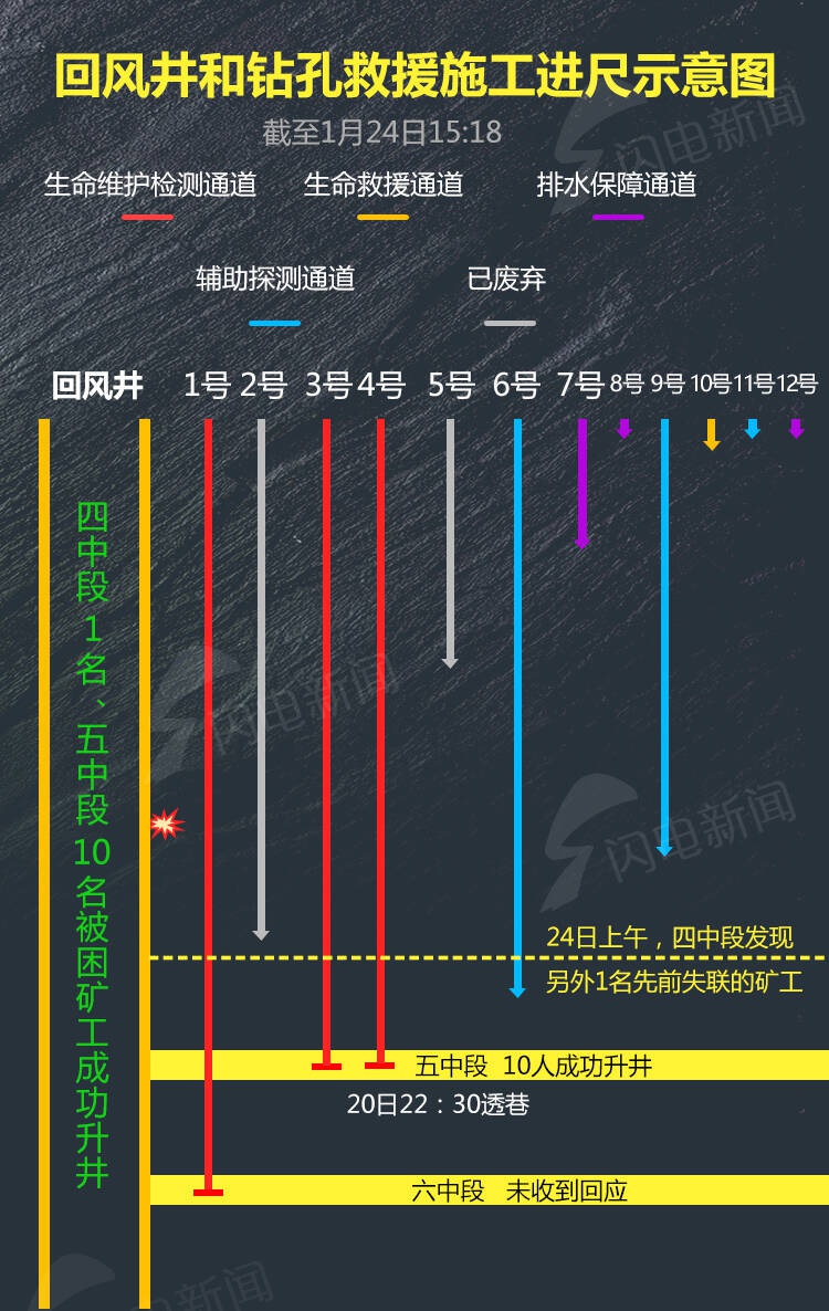 11名矿工成功升井栖霞金矿事故救援现场示意图截至1月24日15时18分