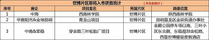 制图：界面楼市昆明