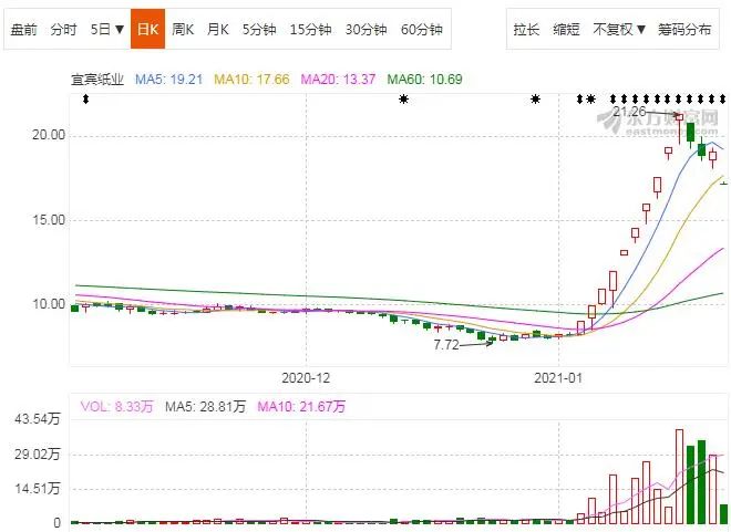 十连板后遭股东减持奇袭 宜宾纸业“冰火两重天”